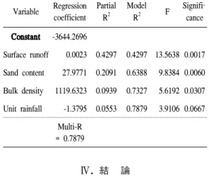 Table 8. Stepwise regression analysis environmental factors and soil erosion in unburned area
