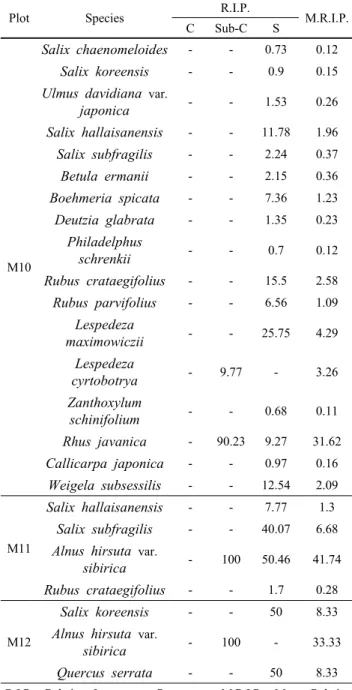 Table 4. (continued) 푸레나무,  보리수나무,  고추나무 등이 출현한 대조구 4가  18분류군으로 가장 많은 종이 나타났다.  조사구 1∼9에서 는 6~11분류군이 출현하였고,  멧돼지 피해,  유수의 침식에  의한 피해를 입은 조사구 7이 6분류군으로 가장 낮게 나타 났다