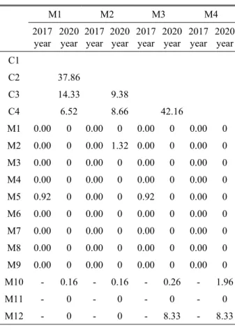 Table 7. Comparison of changes in similarity index of  monitoring and control plots(2017-2020)