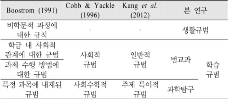 Table 1. Categories of classroom norms Boostrom (1991) Cobb &amp; Yackle 