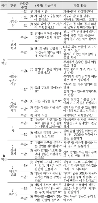 Table 2. Topics of the science classes observed 학급 단원 관찰한  수업 (차시)  학습주제 핵심 활동 A 학급 수업1 첫 과학 시간 과학이란?  과학탐구란?1
