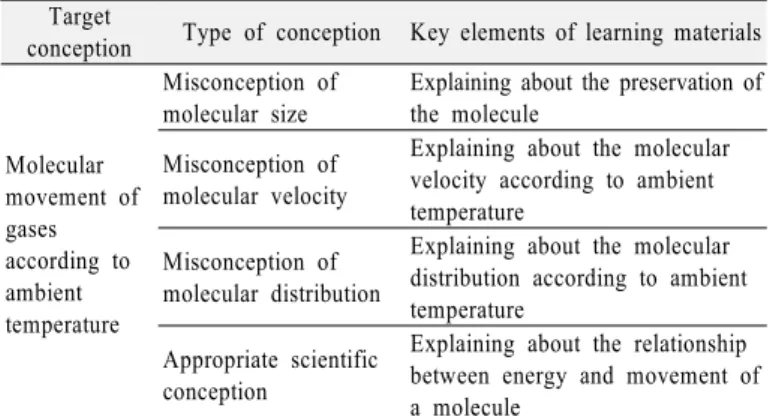 Table 2. An example of the individualized learning materials  adapted to students’ conceptions