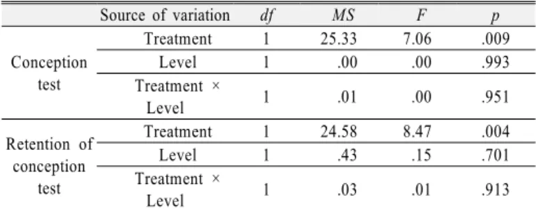 Table 5. Means, standard deviations, and adjusted means of  the achievement test scores by the level of the prior  science achievement 