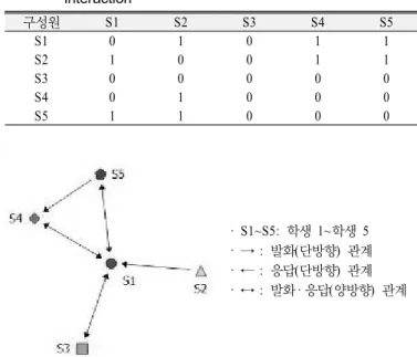 Table 1. Example of permuted matrix on the frequency of verbal  interaction  구성원 S1 S2 S3 S4 S5 계 S1   0 115  18  46  58 237 S2  98   0   9  40  72 219 S3   27     5     0      2      3   37 S4  30  38   0   0  24  92 S5  54  85   0  19   0 158 계 209 243  