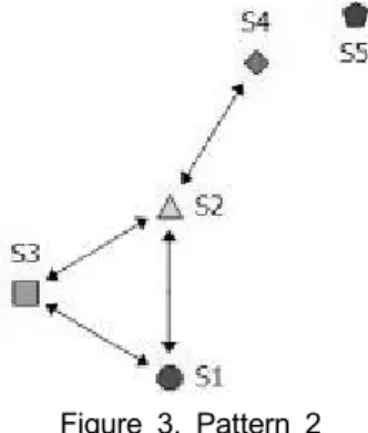 Figure 3. Pattern 2 Figure 2. Pattern 1  다 0으로 어떤 구성원과도 상호작용을 하지 않음을 알 수 있다. 탐구 실험 활동의 초기 단계부터 전 과정을 거치는 동안 학생 1,  3, 4 세 명의 구성원 위주로 대부분의 대화가 진행되었고 학생 2, 5는  거의 등장하지 않음을 알 수 있다(사례 1)