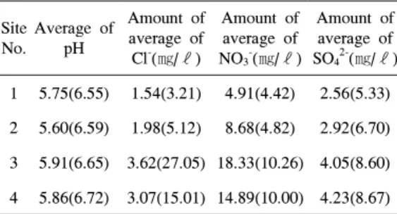 Table 1. Results of average of pH, amounts of average of Cl - , NO 3 - , SO 4 2- in sediment caused by solifluction of during the spring of 2001(the summer from 1998 to 2001 in stream water quality) northeastern area of Mt