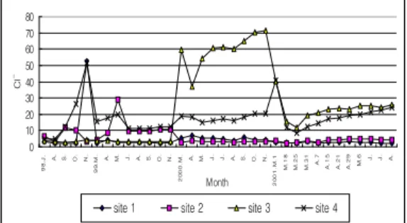 Fig. 3. Variations of electrical conductivity(μS/cm) by survey periods(from July of 1998 to Aug.