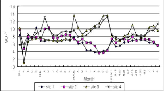 Fig. 5. Variations of amount of NO 3 - (㎎/ℓ) by survey periods(from July of 1998 to Aug