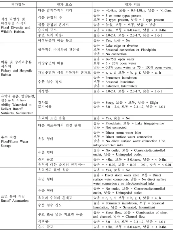 표 2. 기능 평가 항목 및 지표 (Tilton et al.,(2001)에서 수정)
