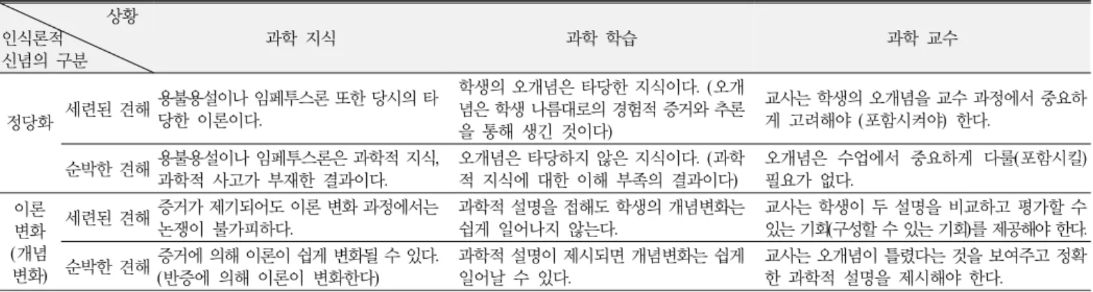 Table 1. The coding scheme for pre-service science teachers' epistemological beliefs about scientific knowledge, science  learning, and science teaching