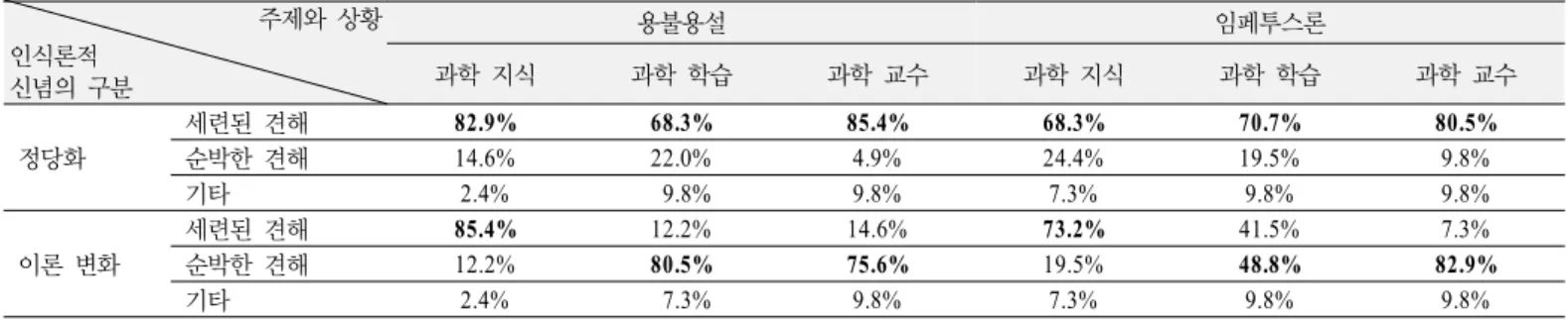Table 2. Pre-service science teachers' epistemological beliefs about science content, science learning, and science teaching  in two different science content topics