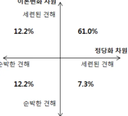 Figure 2. Epistemological beliefs about scientific knowledge  in the context of Lamarckism