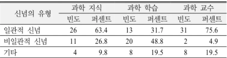 Table 4. Consistency of pre-service science teachers' epi- epi-stemological beliefs across two different science  content topics  　신념의 유형 과학 지식 과학 학습  과학 교수 빈도 퍼센트 빈도 퍼센트 빈도 퍼센트 일관적 신념 26 63.4 13 31.7 31 75.6 비일관적 신념 11 26.8 20 48.8  2  4.9 기타 4 9.8 8 19.5