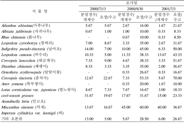 표 4. 운산 3공구의 파종종자의 개체수 및 초장변화 식 물 명 조사일2000/7/13 2000/9/30 2001/7/3 분얼경수/ 개체수 초장/수고 분얼경수/ 개체수 초장/수고 분얼경수/개체수 초장/수고 Ailanthus altissima( 가죽나무) 5.67 5.67 2.67 16.00 1.67 21.67 Albizzia julibrissin (자귀나무) 0.67 1.00 1.00 10.00 0.33 8.33 Rhus chinensis (붉나무) - 