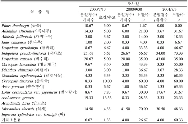 표 6. 고남1공구의 파종종자의 개체수 및 초장변화 식 물 명 조사일2000/7/13 2000/9/30 2001/7/3 분얼경수/ 개체수 초장/수고 분얼경수/개체수 초장/수고 분얼경수/개체수 초장/수고 Pinus thunbergii (곰솔) 10.67 3.00 0.67 1.67 0.00 0.00 Ailanthus altissima( 가죽나무) 14.33 5.00 6.00 21.00 3.67 31.67 Albizzia julibrissin (자귀나무) 3.