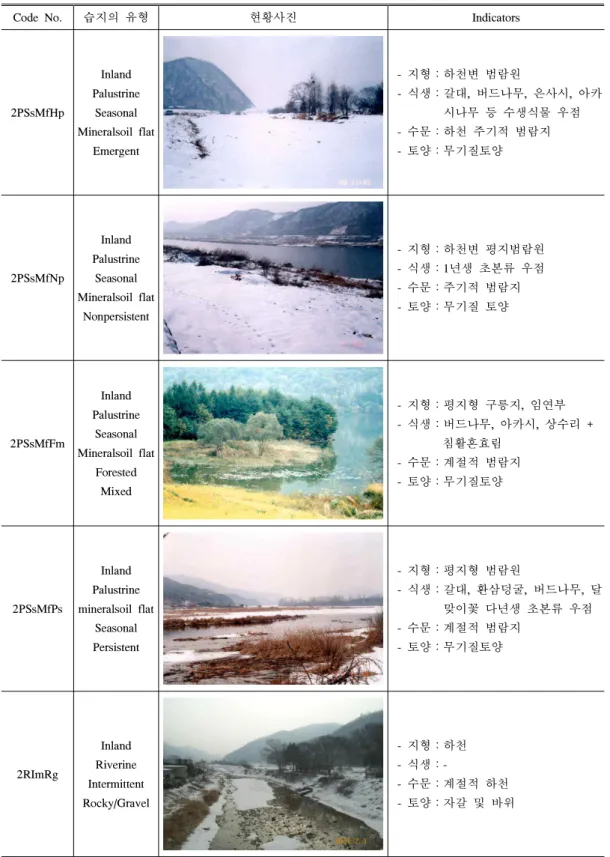 표 23. 한강수변구역 지역에서 발견된 습지 (1)