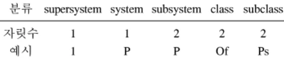 표 4. 분류기호 부여 방법 (각 위계별 코드는 표 4) 분류 supersystem system subsystem class subclass 자릿수 예시 11 1 P 2 P 2 Of 2 Ps 예시된 습지는「Inland/Riverine/Palustrine/Organic soil flat/Persistent」의 사례임