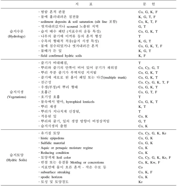 표 6. Wetland Field Indicators 지 표 문 헌 습지수문 (Hydrology) ․범람 흔적 관찰 ․물에 흘러내려온 침전물