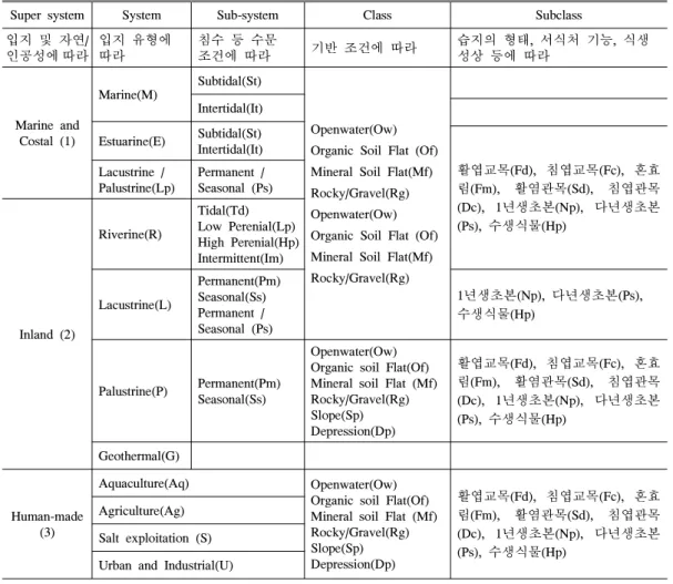표 10. 습지 분류 체계.