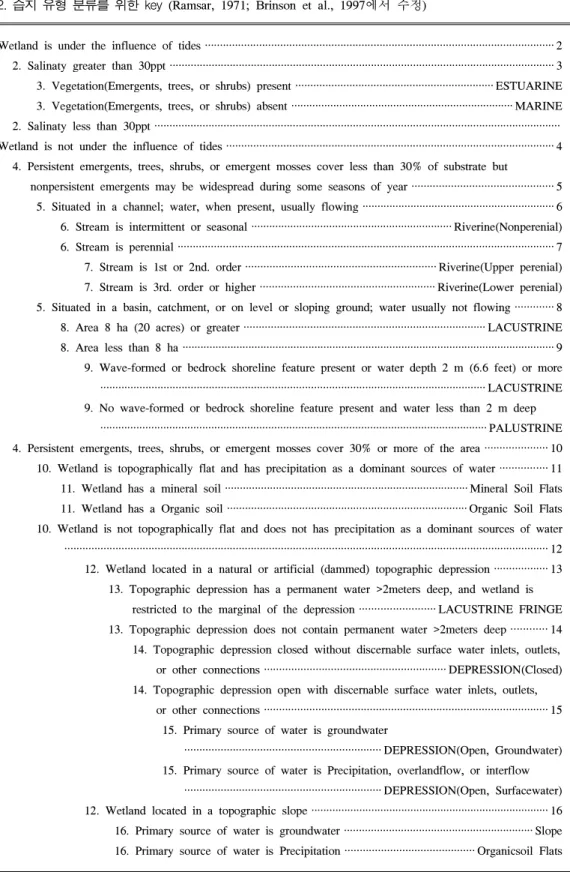 표 12. 습지 유형 분류를 위한 key (Ramsar, 1971; Brinson et al., 1997에서 수정)