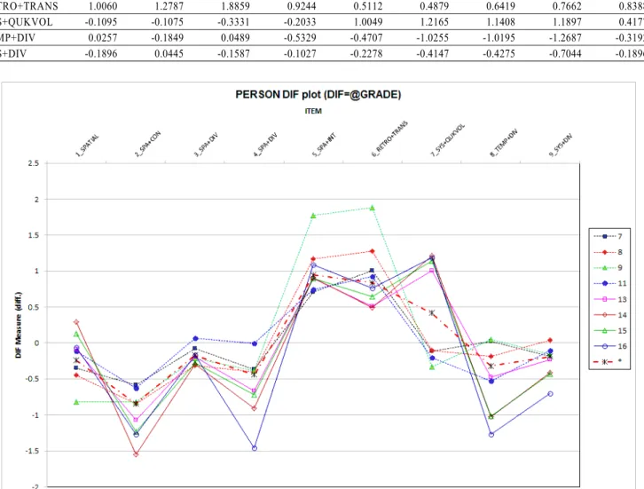 Figure 7. Differential Item Functioning (DIF) plots: Item difficulty measures for each item and each grade