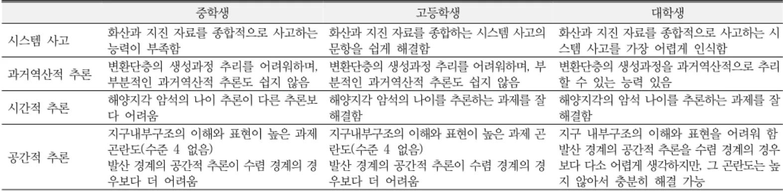 Table 6. Cross-sectional description across school grades about each category of geocognition on plate tectonics 중학생 고등학생 대학생 시스템 사고 화산과 지진 자료를 종합적으로 사고하는  능력이 부족함 화산과 지진 자료를 종합하는 시스템 사고의 문항을 쉽게 해결함 화산과 지진 자료를 종합적으로 사고하는 시스템 사고를 가장 어렵게 인식함 과거역산적 추론 변환단층의  