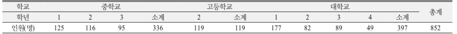 Table 4. The number of students participated in this study 학교 중학교 고등학교 대학교 학년 1 2 3 소계 2 소계 1 2 3 4 소계 총계 인원(명) 125 116 95 336 119 119 177 82 89 49 397 852 검사 문항의 학교 적용을 위해 수도권의 도시 지역 중학교 한 곳 (N=204)과,  농촌 지역 중학교 한 곳(N=132),  그리고 도시 지역 고등학 교 한 곳 (N=119)을 임