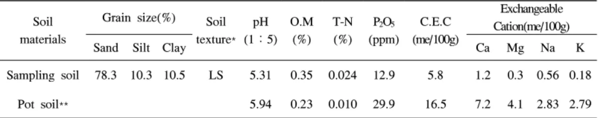 Table 1. Physical and chemical characteristics of experiment soil