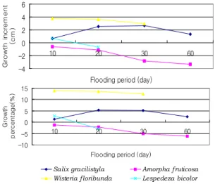 Fig. 2. Growth increment and percentage of experiment plants in partly flooding condition