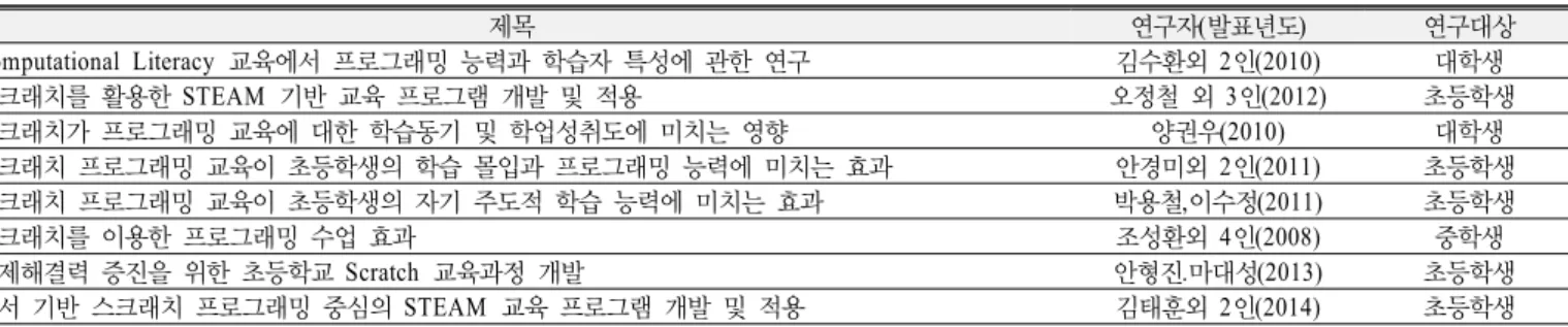 Table 1. List of hesises related to lecture program with Scratch 제목 연구자(발표년도) 연구대상 Computational Literacy 교육에서 프로그래밍 능력과 학습자 특성에 관한 연구 김수환외  2인(2010) 대학생 스크래치를 활용한 STEAM  기반 교육 프로그램 개발 및 적용 오정철 외  3인(2012) 초등학생 스크래치가 프로그래밍 교육에 대한 학습동기 및 학업성취도에 미치는 영향 양권우 (