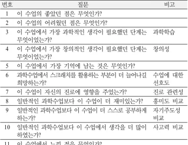 Table 3. Learning cycle model for science class using Scratch  program