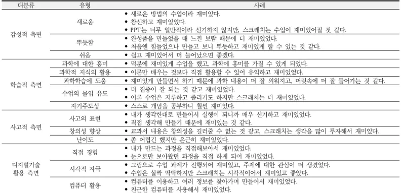Table 6.  Category and example sentences related to "interesting" expression in students' journals  대분류 유형 사례 감성적 측면 새로움 •  새로운 방법의 수업이라 재미있다.•  참신하고 재미있었다.•  PPT는 너무 일반적이라 신기하지 않지만,  스크래치는 수업이 재미있어질 것 같다