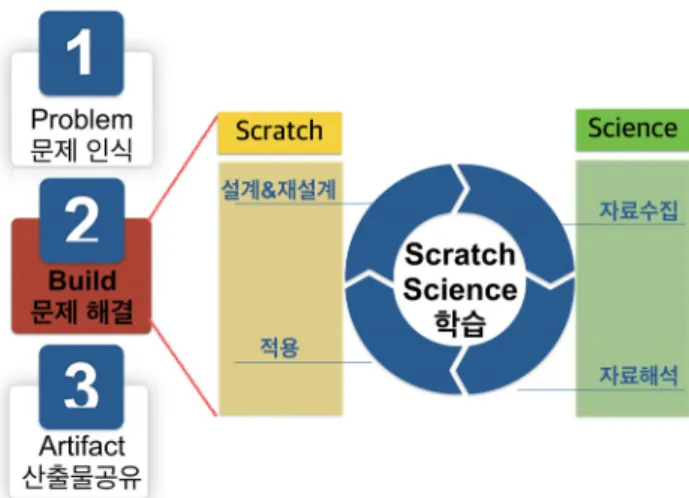 Figure 4. Three steps of Scratch using science lecture &amp; 