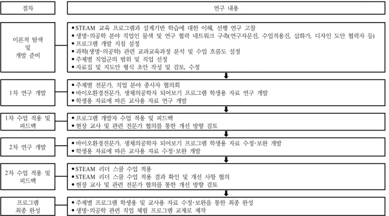 Figure 2. Program development process