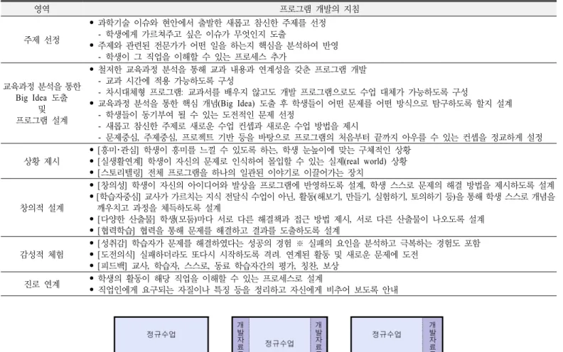 Table 1. Program development guidelines 영역 프로그램 개발의 지침 주제 선정 •  과학기술 이슈와 현안에서 출발한 새롭고 참신한 주제를 선정  - 학생에게 가르쳐주고 싶은 이슈가 무엇인지 도출 •  주제와 관련된 전문가가 어떤 일을 하는지 핵심을 분석하여 반영   - 학생이 그 직업을 이해할 수 있는 프로세스 추가 교육과정 분석을 통한  Big Idea 도출  및 프로그램 설계 •  철저한 교육과정 분석을 통해 교과 내용과