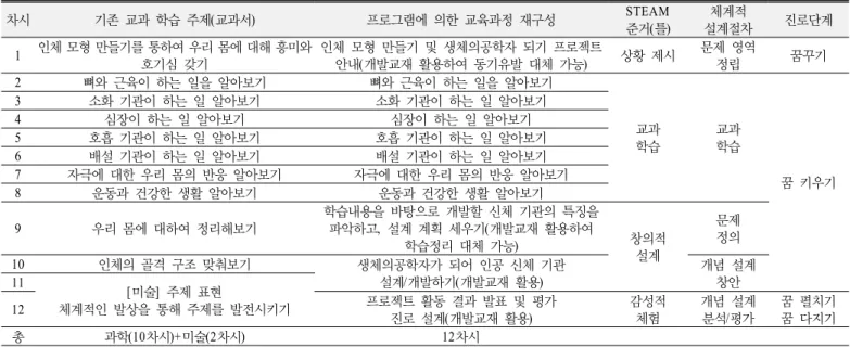 Table 6. Reconstitution of the curriculum through integration (Case of biomedical engineer program)