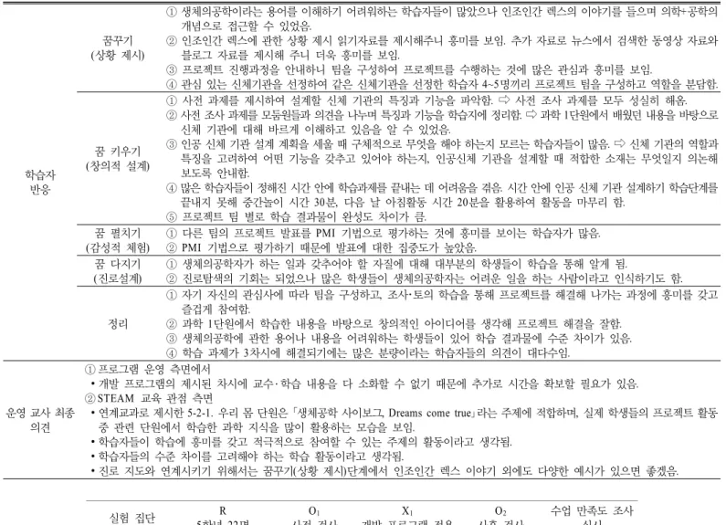 Table 8. Evaluational comments for revision by teachers of the STEAM Leader School (Case of biomedical engineer program) 학습자 반응 꿈꾸기 (상황 제시) ① 생체의공학이라는 용어를 이해하기 어려워하는 학습자들이 많았으나 인조인간 렉스의 이야기를 들으며 의학+공학의 개념으로 접근할 수 있었음