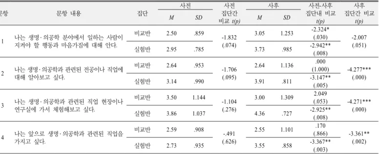Table 9. The result of a pre-post comparison about career consciousness of Biotechnology and Medical Engineering