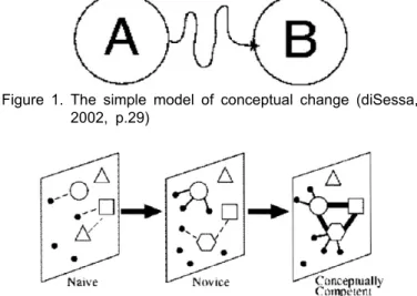 Figure 1. The simple model of conceptual change (diSessa, 2002, p.29)