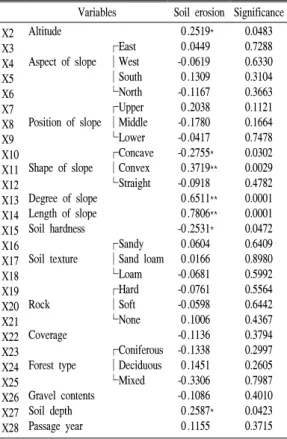 Table 2. Correlation coefficient analysis between varia