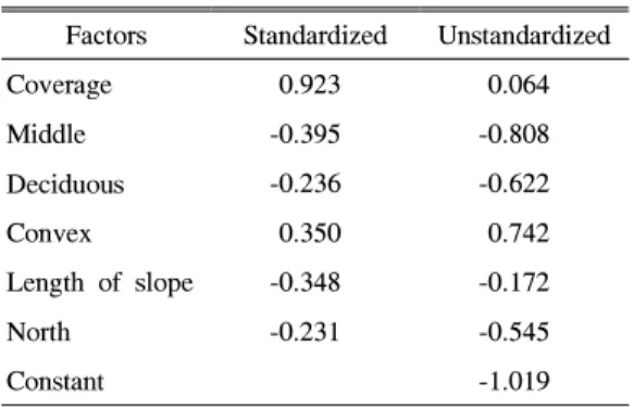 Table 5. Standardized and unstandardized coefficients by canonical discriminant function in each factors