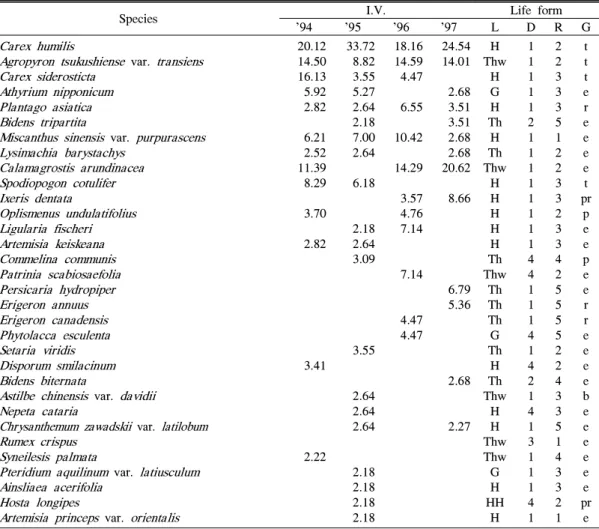 Table 7. Circumference vegetation of importance value and biological type in the cut slope of forest roads