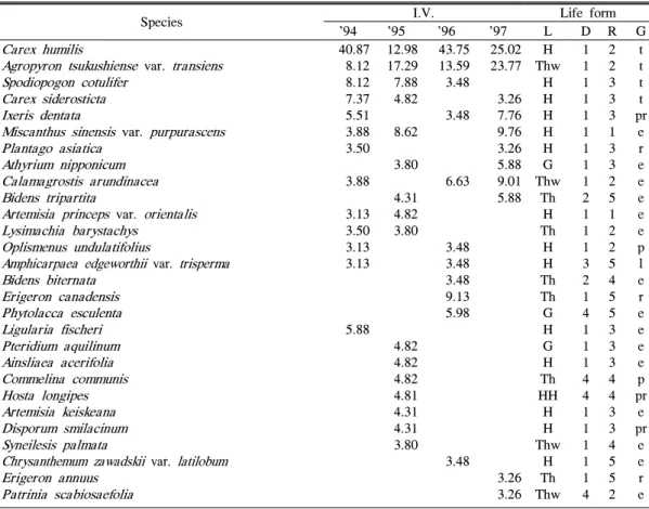 Table 8. Invasion vegetation of importance value and biological type on the cut slope of forest roads