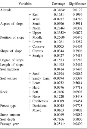 Table 9. Correlation coefficient analysis between varia