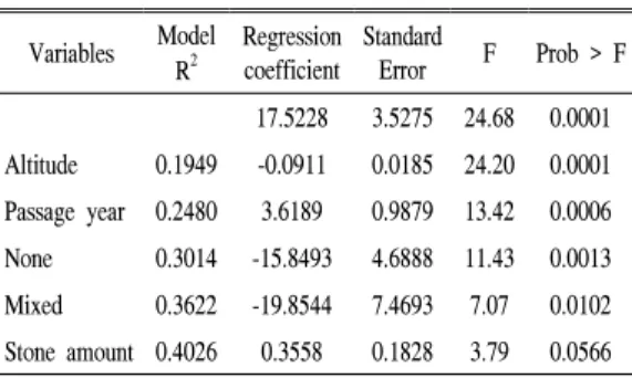 Table 10. Stepwise regression analysis for coverage in the cut slope of forest roads