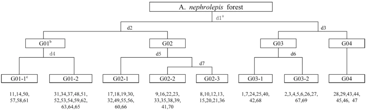 Figure  3.  Positions  of  Abies  nephrolepis  communities. Figure  4.  Elevation  range  of  each  communities.