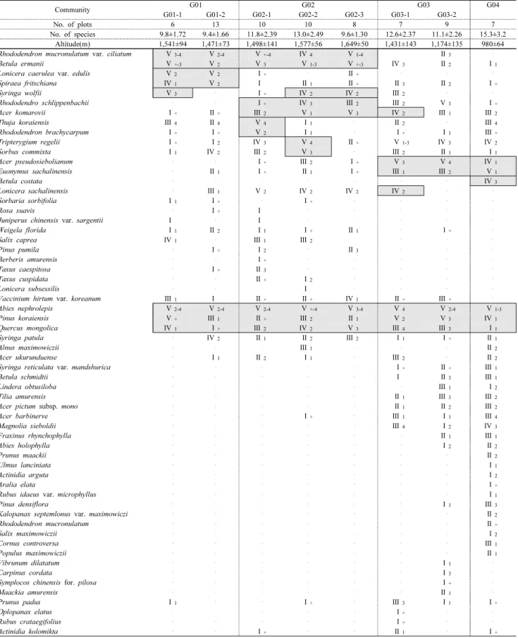 Table 1. Synthesis table of Abies nephrolepis communities in Mt. Seorak.