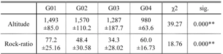 Table 3. Crosstab of the location and the soil type