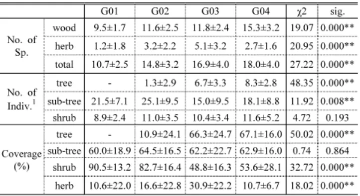 Table 5. Comparison of the number of species, individuals, and the coverage