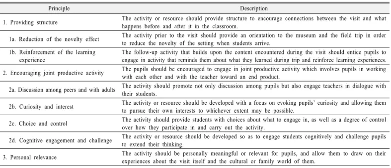 Table 1. The framework of museum practices for pre-service teacher